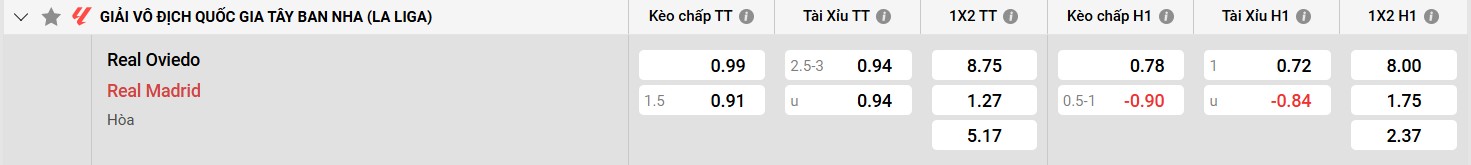 Bảng kèo Real Oviedo vs Real Madrid