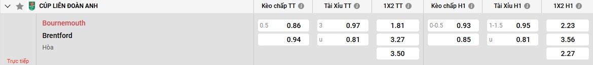 Bảng kèo Bournemouth vs Brentford