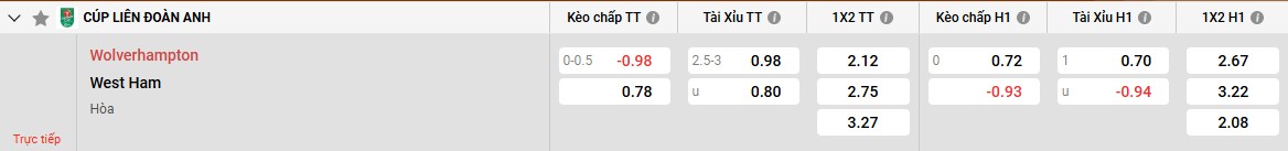 Bảng kèo Wolves vs West Ham