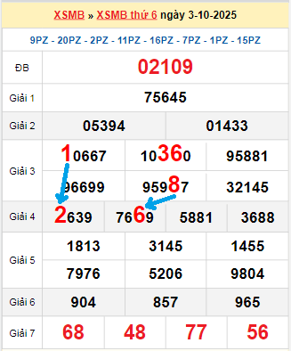 Bạch thủ loto miền bắc hôm nay 04/10/2025