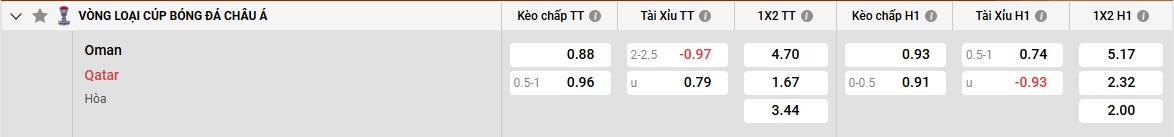Bảng kèo Oman vs Qatar